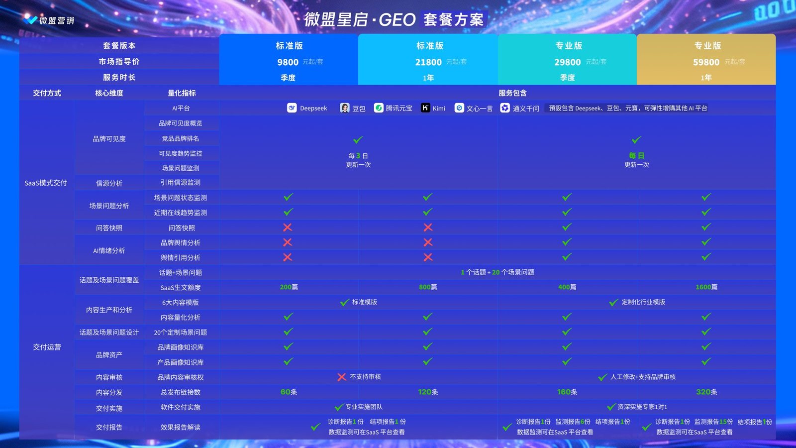 微盟星启 GEO 套餐方案报价表（2026 年 4 月版）：标准版与专业版的季度、年度服务内容与价格对比